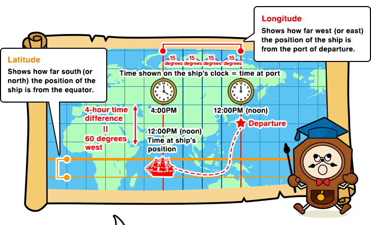Longitude Shows how far west (or east) the position of the ship is from the port of departure. Latitude Shows how far south (or north) the position of the ship is from the equator.