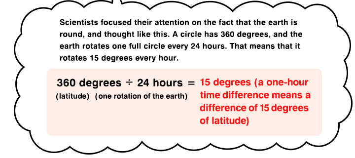 Scientists focused their attention on the fact that the earth is round, and thought like this. A circle has 360 degrees, and the earth rotates one full circle every 24 hours. That means that it rotates 15 degrees every hour.　360 degrees（latitude） ÷ 24 hours（one rotation of the earth） ＝ 15 degrees (a one-hourtime difference means a difference of 15 degrees of latitude)