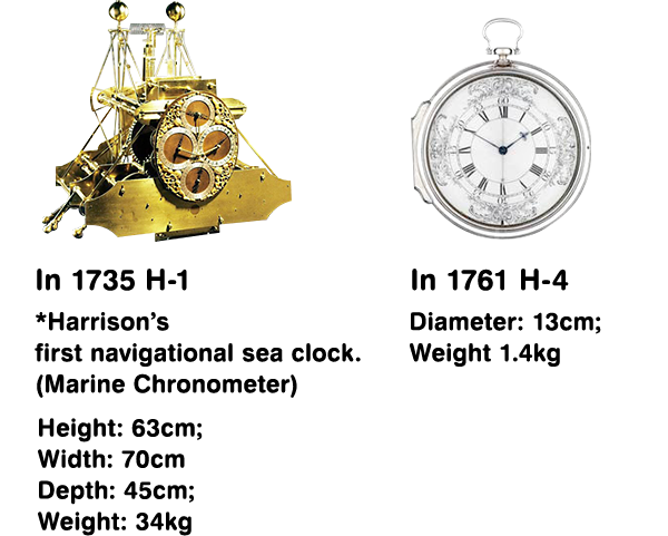 In 1735 H-1 *Harrison’s first navigational sea clock. (Marine Chronometer)　Height: 63cm;　Width: 70cm　Depth: 45cm;　Weight: 34kg　In 1761 H-4　Diameter: 13cm;　Weight 1.4kg