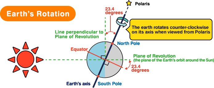 Earth’s Rotation