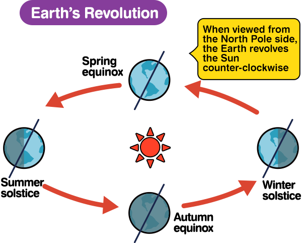 The Sun And The Earth Earth s Rotation And Revolution About Sundials 