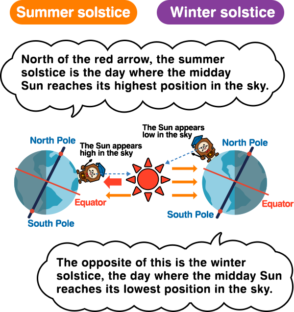 Summer solstice　Winter solstice