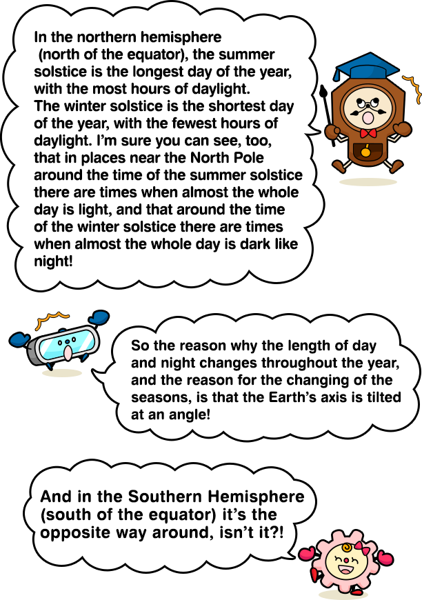 In the northern hemisphere(north of the equator), the summer solstice is the longest day of the year, with the most hours of daylight. The winter solstice is the shortest day of the year, with the fewest hours of daylight. I’m sure you can see, too, that in places near the North Pole around the time of the summer solstice there are times when almost the whole day is light, and that around the time of the winter solstice there are times when almost the whole day is dark like night!　So the reason why the length of day and night changes throughout the year, and the reason for the changing of the seasons, is that the Earth’s axis is tilted at an angle!　And in the Southern Hemisphere (south of the equator) it’s the opposite way around, isn’t it?!