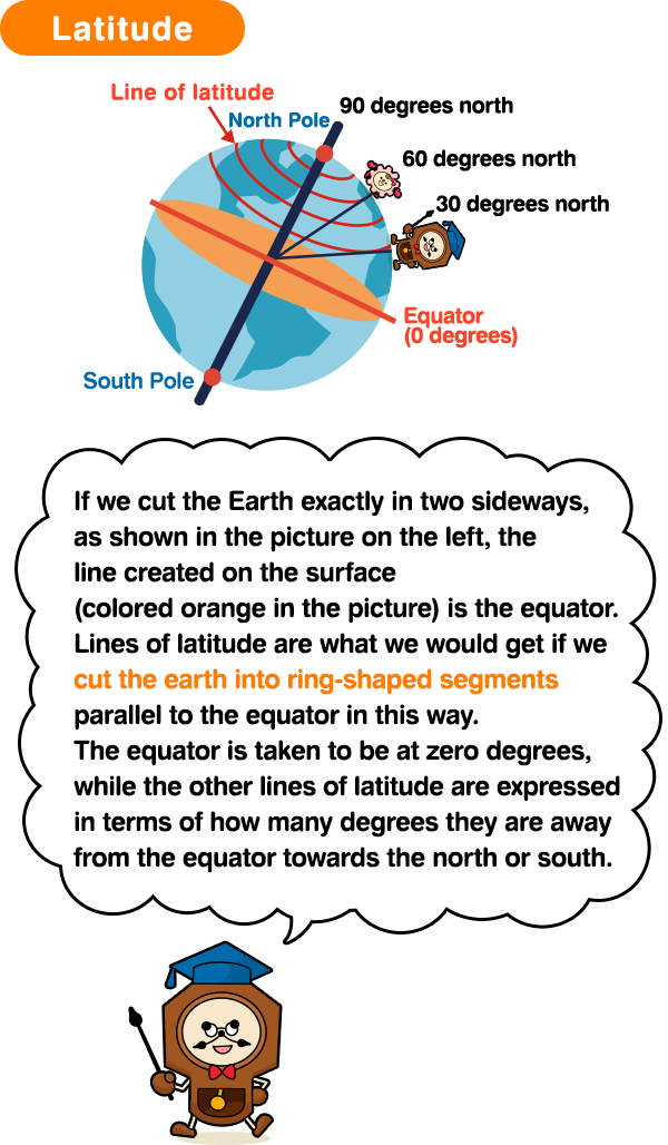 Latitude　If we cut the Earth exactly in two sideways, as shown in the picture on the left, the line created on the surface (colored orange in the picture) is the equator.Lines of latitude are what we would get if we cut the earth into ring-shaped segments parallel to the equator in this way.The equator is taken to be at zero degrees, while the other lines of latitude are expressed in terms of how many degrees they are away from the equator towards the north or south.