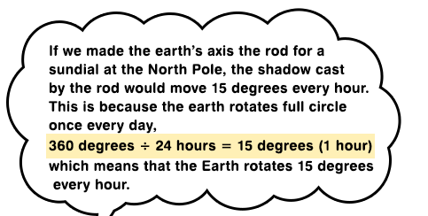 If we made the earth’s axis the rod for a sundial at the North Pole, the shadow cast by the rod would move 15 degrees every hour. This is because the earth rotates full circle once every day, 360 degrees ÷ 24 hours = 15 degrees (1 hour) which means that the Earth rotates 15 degrees  every hour. 