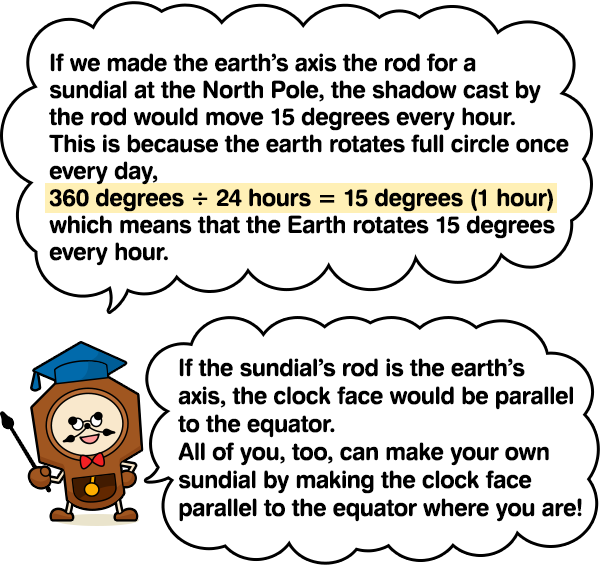 If we made the earth’s axis the rod for a sundial at the North Pole, the shadow cast by the rod would move 15 degrees every hour. This is because the earth rotates full circle once every day, 360 degrees ÷ 24 hours = 15 degrees (1 hour) which means that the Earth rotates 15 degrees every hour.　If the sundial’s rod is the earth’s axis, the clock face would be parallel to the equator. All of you, too, can make your own sundial by making the clock face parallel to the equator where you are!