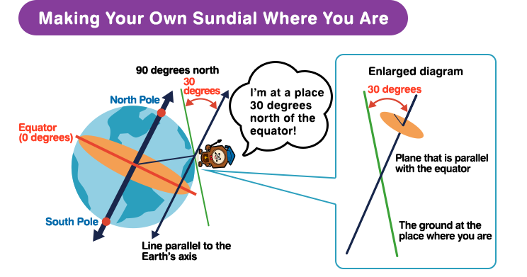 Making Your Own Sundial Where You Are