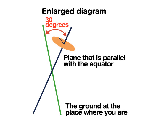 Enlarged diagram