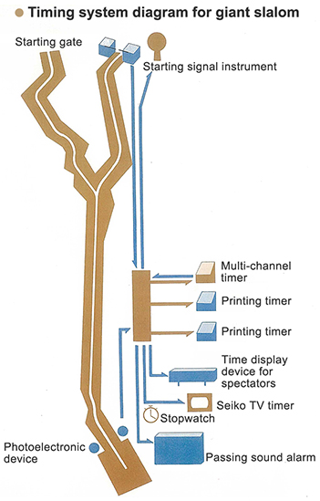 Timing system diagram for giant slalom
