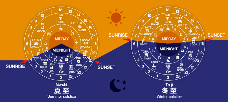 Comparison between the fixed time system and seasonal time system