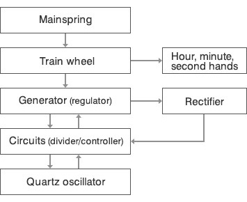 Block diagram of the spring drive mechanism