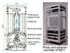 Photo and scheme of atomic fountain atomic clock