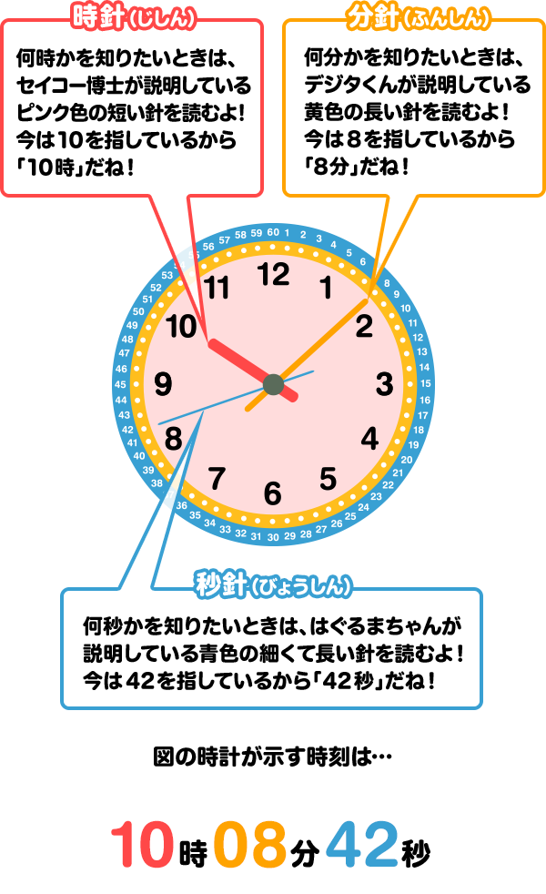 時針（じしん） 何時かを知りたいときは、セイコー博士が説明しているピンク色の短い針を読むよ！今は10を指しているから「10時」だね！ 分針（ふんしん） 何分かを知りたいときは、デジタくんが説明している黄色の長い針を読むよ！今は8を指しているから「8分」だね！ 秒針（びょうしん） 何秒かを知りたいときは、はぐるまちゃんが説明している青色の細くて長い針を読むよ！今は42を指しているから「42秒」だね！ 図の時計が示す時刻は… 10時08分42秒