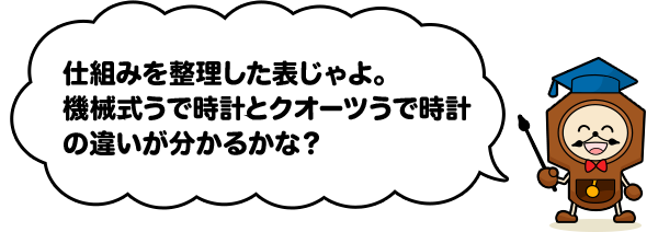 うで時計の仕組み まとめ 時計の種類と仕組み セイコーキッズ