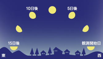 月の運行に関するエトセトラ The Seiko Museum Ginza セイコーミュージアム 銀座